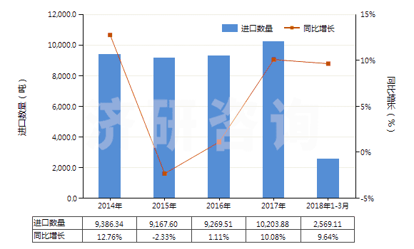 2014-2018年3月中國其他硫化橡膠制密封制品(硫化橡膠密封圈,機器、儀器用,硬質(zhì)橡膠的除外)(HS40169310)進口量及增速統(tǒng)計